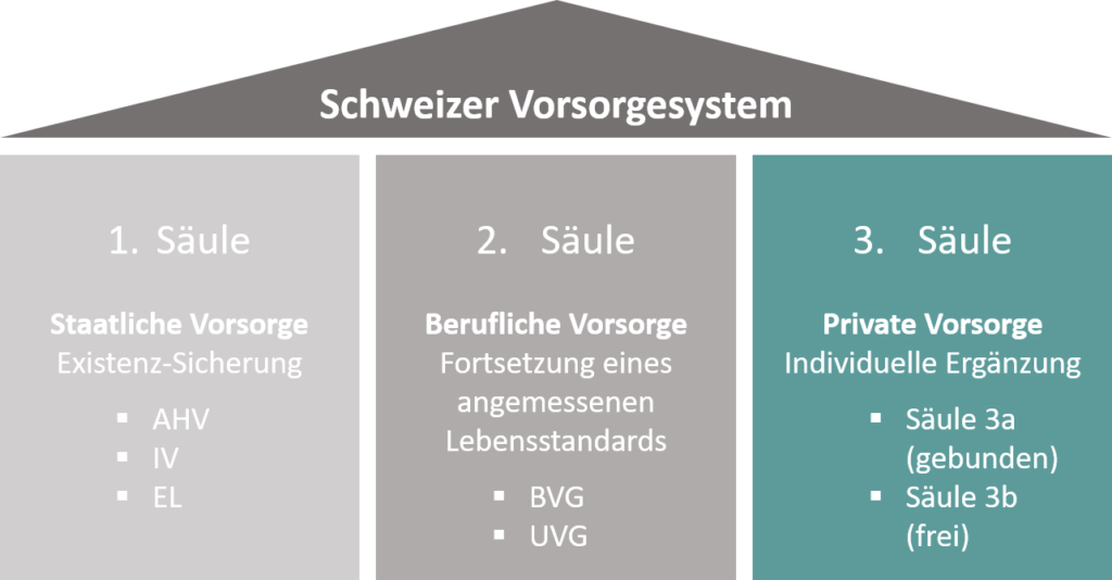 Vorsorgesystem 3-Säulen-System Private Vorsorge Lebensversicherung 3a Steueroptimierung